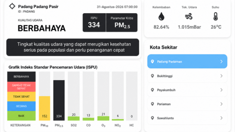 Kualitas Udara di Kota Padang Masuk Level Berbahaya, ISPU Tembus 334 