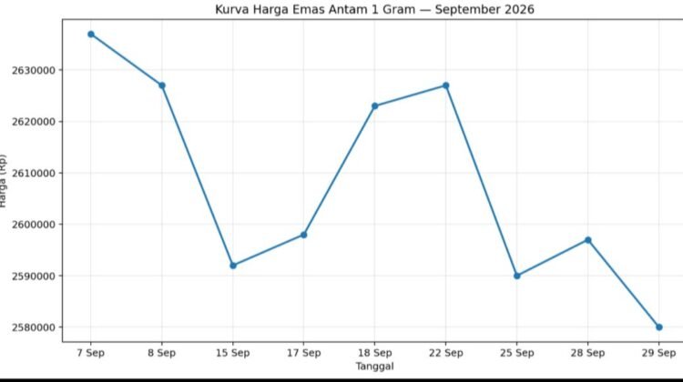 Harga Emas Antam Turun Pagi Ini, Buyback Anjlok Rp47 Ribu